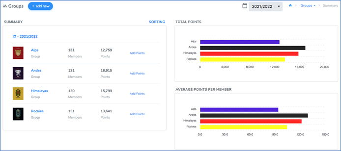 Groups and houses summary